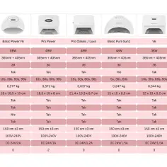 Tabela porównuje lampy do paznokci Nokano. Moc lamp waha się od 36W do 86W, co wpływa na szybkość utwardzania.